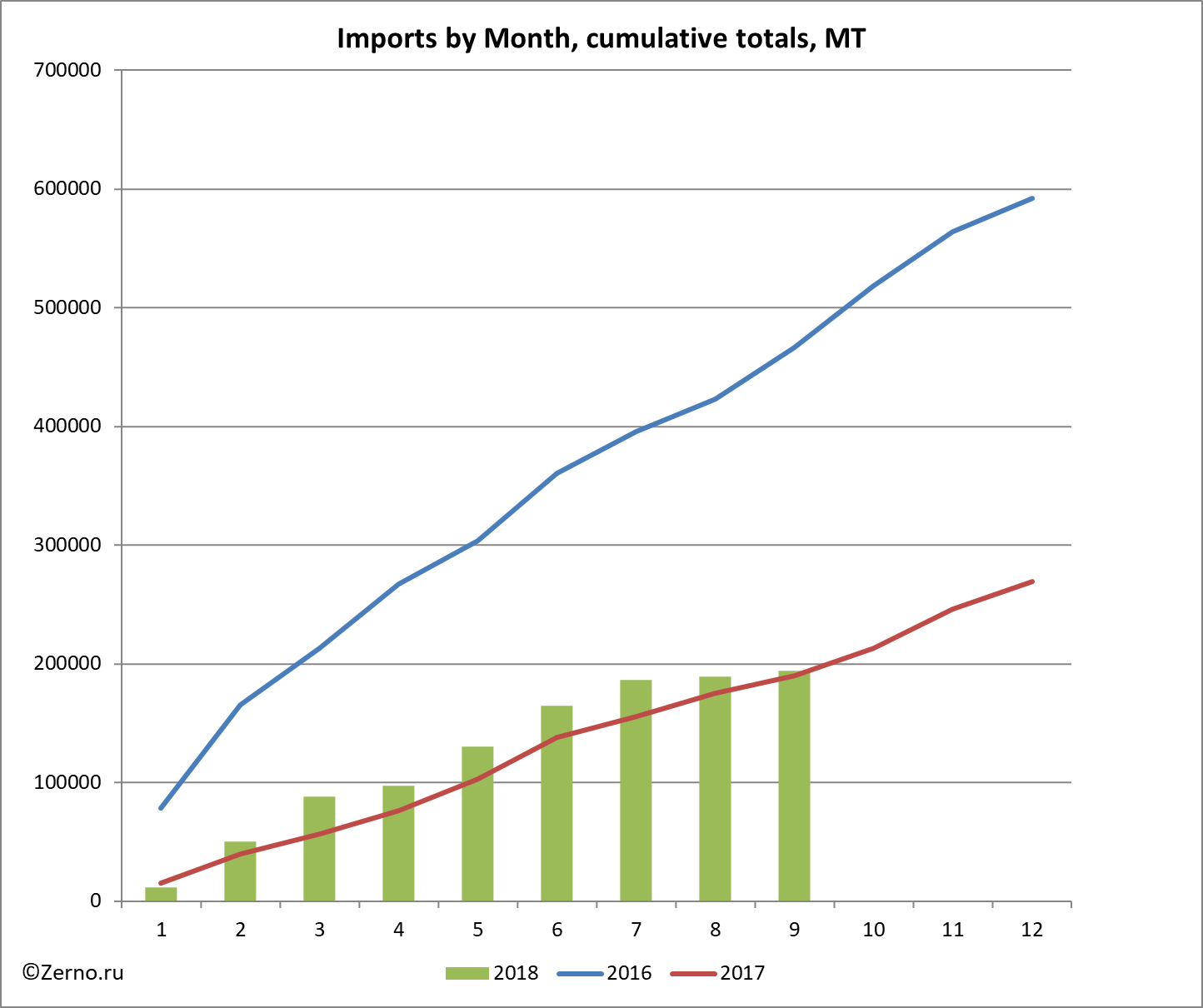 Imports by Month, cumulative totals, MT